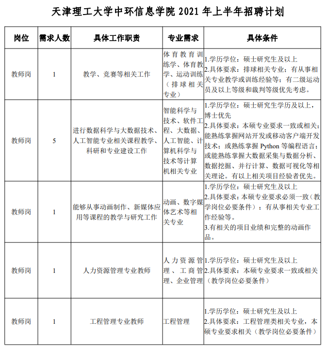 天津理工大学中环信息学院2021年上半年招聘实施方案