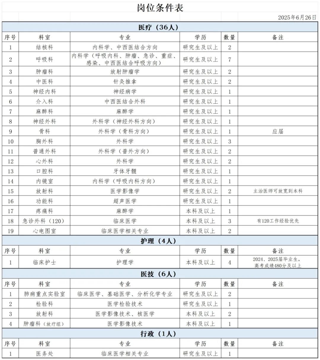 附件：2025年招聘工作人员岗位条件表_Sheet2.jpg